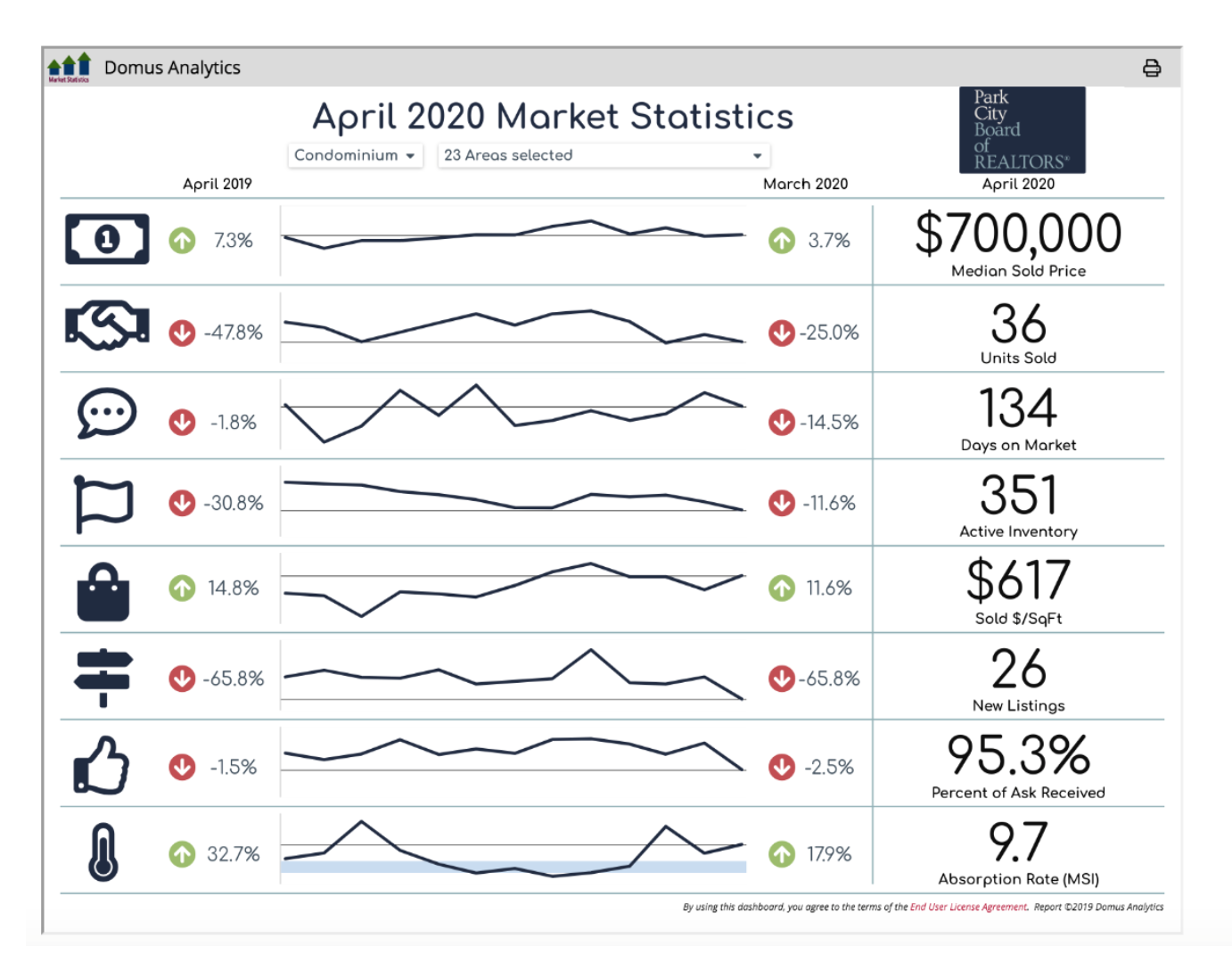 Market Statistics Condominiums Park City Utah April 2020